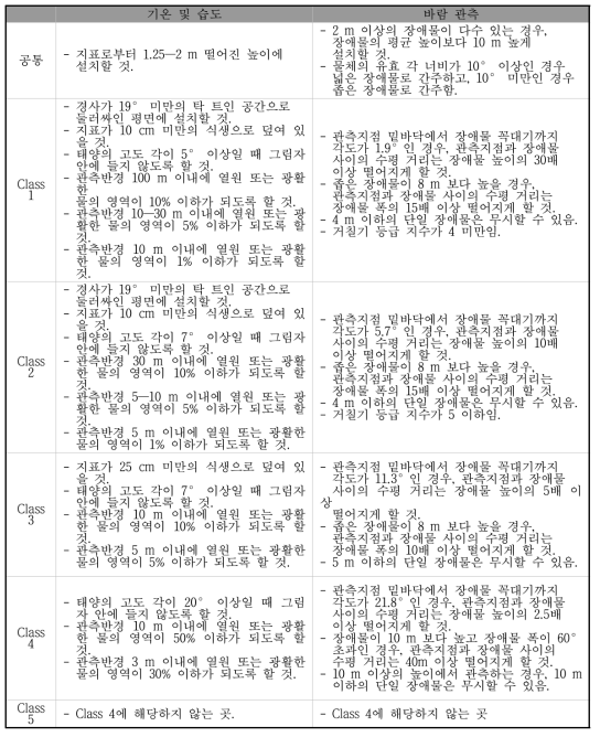 해외 및 국내 IoT 관측 사례별 기본 관측 변수와 추가 관측 변수