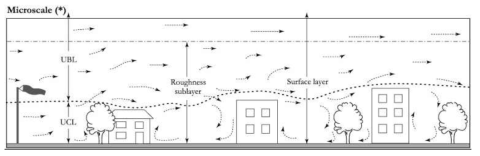 도시 지역에서 지표 거칠기가 증가하여 형성된 도시경계층의 연직 구조 (Gunawardena et al., 2017)