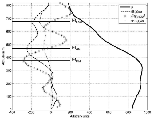 Emeis 등 (2008)의 후방산란 강도의 연직 분포와 3가지 gradient 기법 또는 derivative 방법으로 추정한 대기경계층 고도. B는 후방산란 강도를 나타냄