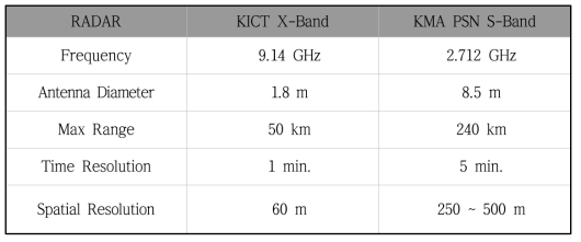 건설기술연구원 X-밴드 레이더와 기상청 구덕산 S-밴드 레이더 제원