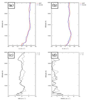 강수 사례인 2020.08.08. 0900 LST 시각의 윈드프로파일러 (빨간색 실선) 및 존 데 (파란색 실선)의 (a) U, (b) V 연직 프로파일과, 윈드프로파일러의 U (검정색 실선)와 V (검정색 파선)의 (c) MB (d) RMSE 연직 프로파일