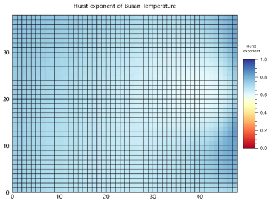 부산 스마트시티 분석영역의 온도 요소의 격자별 Hurst 지수 산출값