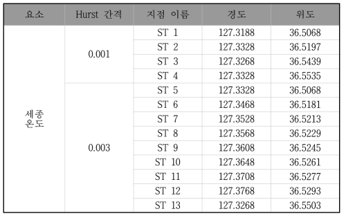 세종 국가시범도시의 온도 Hub 지점의 경위도