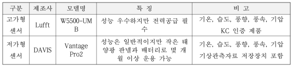 설치 관측 장비의 특징