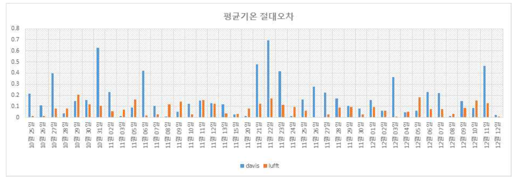 기상청 표준관측 대비 IoT 센서의 평균기온 절대오차