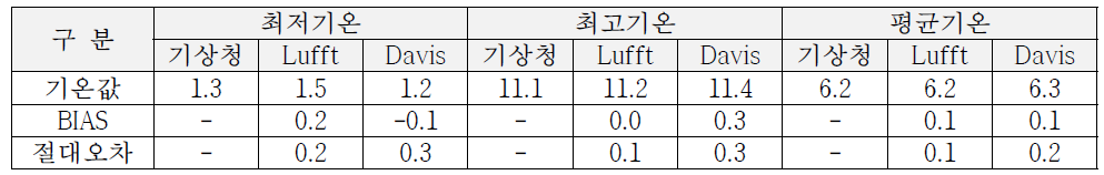 기상청 표준관측과 IoT 센서 기온 비교관측 결과 / 단위 ℃