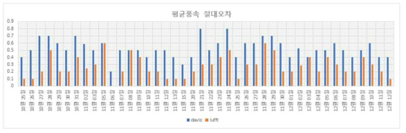 기상청 표준관측 대비 IoT 센서의 평균풍속 절대오차