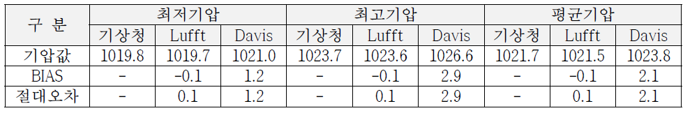 기상청 표준관측과 IoT 센서 기압 비교관측 결과 / 단위 hPa