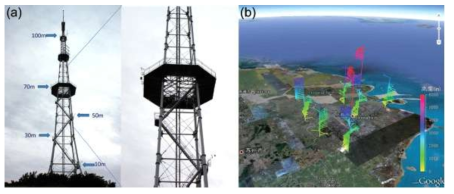 방송탑(a)과 윈드프로파일러(b)를 이용한 연직바람 관측 (출처: Tan et al., 2015)