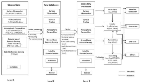 통합 데이터 관리 시스템의 자료처리 흐름도 (출처: Tan et al., 2015)