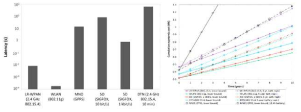 UAN 자료전송 지연시간(좌)과 누적비용 변화(우) 비교 (출처: Gomez and Paradells, 2015)