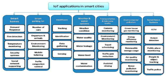 스마트시티의 IoT 기반 주요 어플리케이션 (출처: Talari et al., 2017)