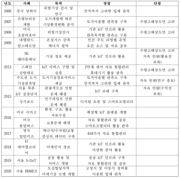 도시기상관측 사례별 장단점 분석