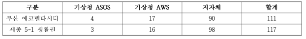 국가시범도시 영역의 관측소 현황