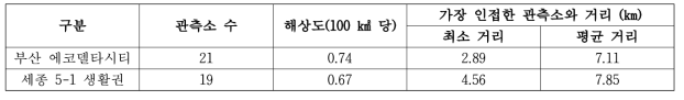 국가시범도시 영역의 가용관측망 해상도 분석