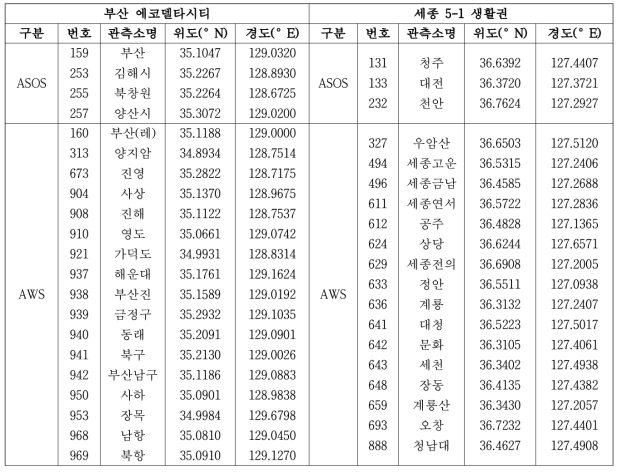 국가시범도시 영역 가용관측망의 관측소 정보