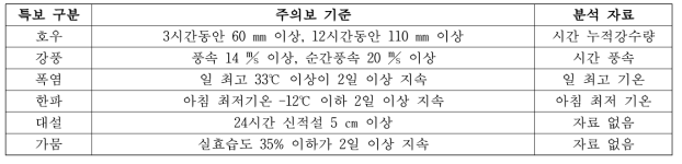 기상청 특보기준과 분석자료