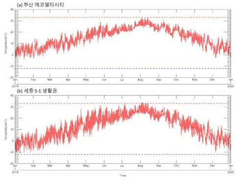 국가시범도시별 영역 평균기온 시계열