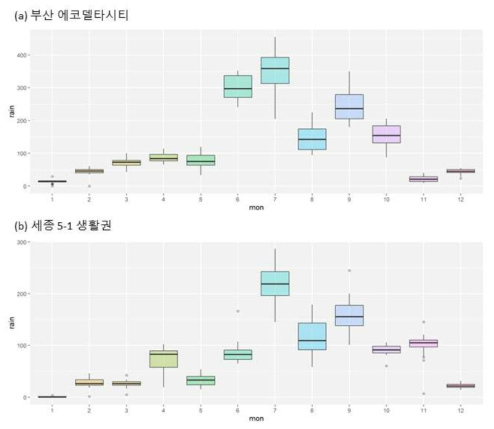 국가시범도시 월별 누적강수량 분포