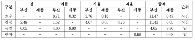 특보빈도의 국가시범도시 영역별 평균값