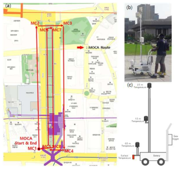 모바일카트의 (a) 이동 경로, (b) 사진, (c) 구조