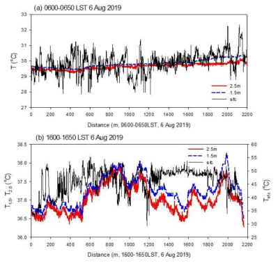 2019년 8월 6일 (a) 0600-0650 LST와 (b) 1600-1650 LST에 관측된 지표, 1.5 m, 2.5 m 기온의 거리에 따른 변화 경향