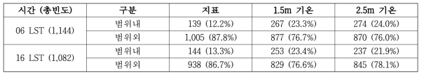 mi가 모집단 평균으로부터 95% 확률로 위치할 수 있는 범위에 포함되는 거리와 포함되지 않는 거리의 빈도수(확률)