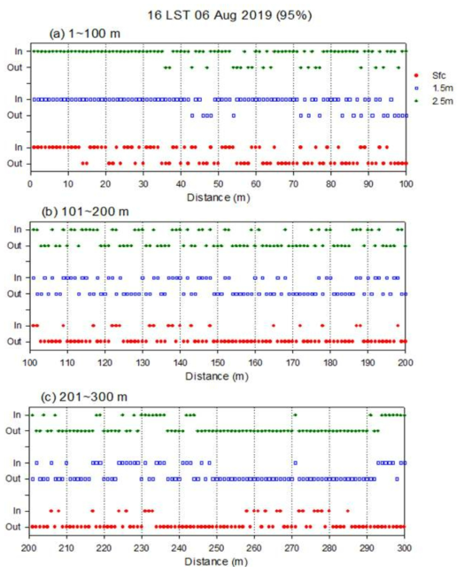 (a) 1-100 m, (b) 101-200 m, (c) 201-300 m 구간의 관측망 거리에 따른 95% 범위내와 범위외의 분포