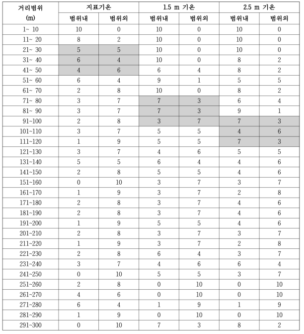 10 m 간격의 거리범위내에 포함되는 95% 범위내와 범위외에 해당하는 거리 빈도