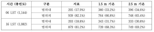 mi가 모집단 평균으로부터 99% 확률로 위치할 수 있는 범위에 포함되는 거리와 포함되지 않는 거리의 빈도수(확률)