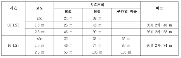 관측시간과 고도에 따른 관측망의 유효거리