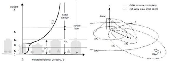 도시캐노피 내외의 바람구로(좌)와 센서 영향 반경(우) (출처: Oke, 2006)