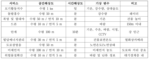 기상서비스 종류별 필요 공간 및 시간 해상도와 기상 변수들