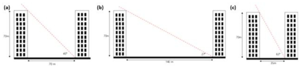 도로협곡의 종횡비가 (a) 1, (b) 1/2, (c) 2일 때 건물 높이(70 m로 가정), 도로의 폭, 도로까지 도달 가능한 태양 고도각