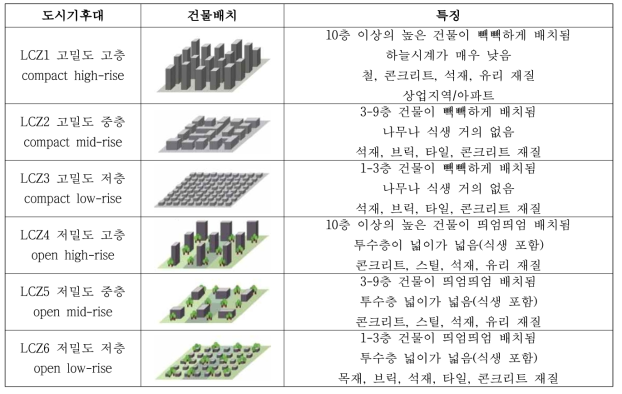 주요 도시기후대의 구분에 따른 건물 배치 및 특징 (출처: Stewart and Oke, 2012)