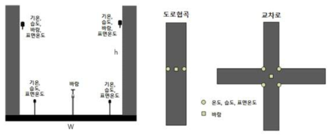 도로협곡과 교차로에서 관측센서 설치 위치