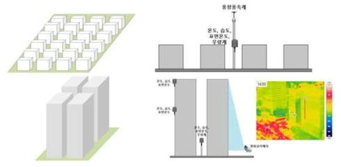 균일반복형과 고층빌딩형 빌딩블록에서 기상관측망의 설치의 예