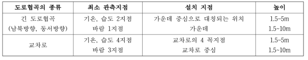 도로협곡의 종류별 설치 요구사항