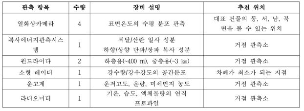 거점관측소와 추가 관측요소를 위한 장비구성