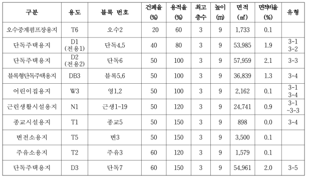 부산 에코델타시티 지구단위계획 상의 블록 단위 상세정보