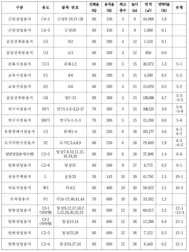 (계속) 부산 에코델타시티 지구단위계획 상의 블록 단위 상세정보