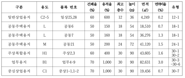 (계속) 부산 에코델타시티 지구단위계획 상의 블록 단위 상세정보