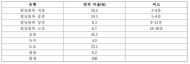 부산 에코델타시티의 블록 유형별 면적 비율