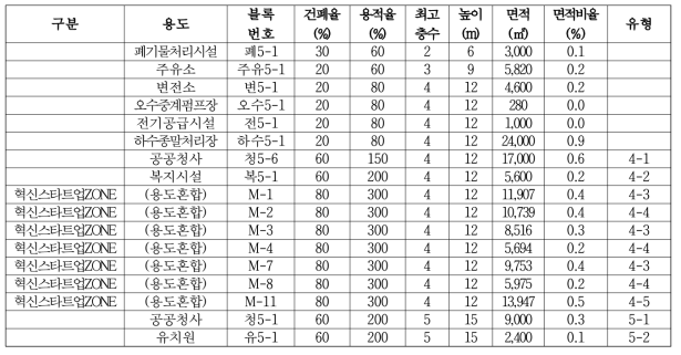 세종 5-1 생활권 지구단위계획 상의 블록 단위 상세정보