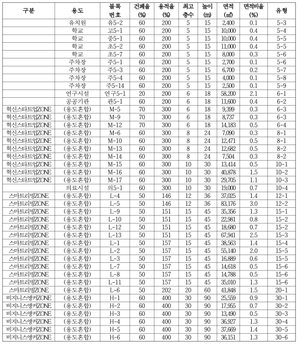 (계속) 세종 5-1 생활권 지구단위계획 상의 블록 단위 상세정보