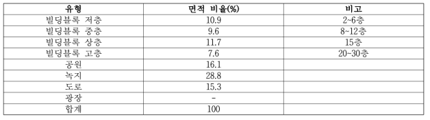 세종 5-1 생활권의 블록 유형별 면적 비율