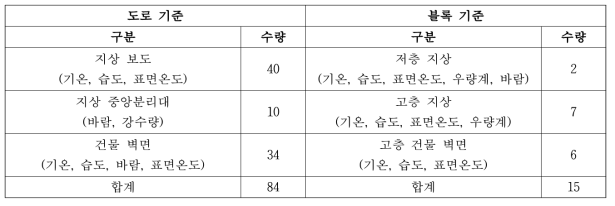 부산 에코델타시티 고정형노드 수량