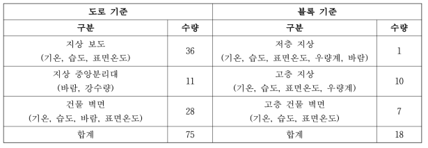 세종 5-1 생활권 고정형노드 수량