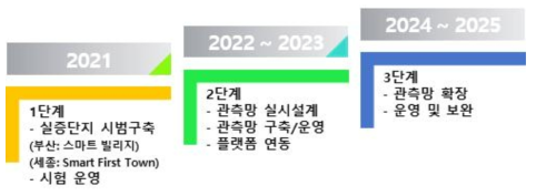 국가시범도시 기상관측망 구축 추진 계획