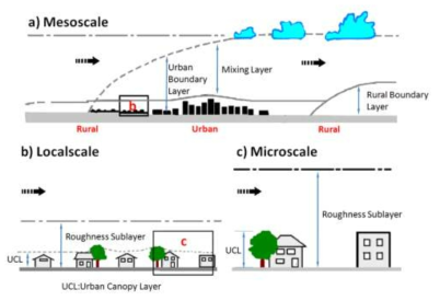 도시지역의 기후해상도 및 수직층 구조도, WMO(2006)